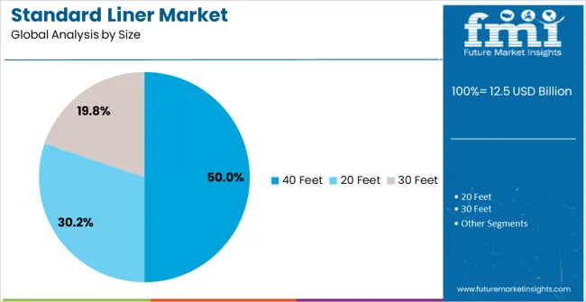 Standard Liner Market Analysis By Size
