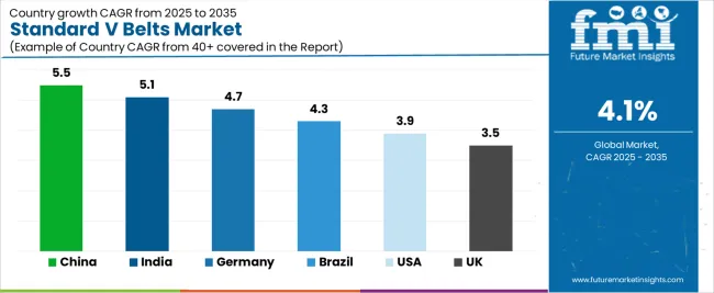 Standard V Belts Market Cagr Analysis By Country Standard V Belts Market Cagr Analysis By Country