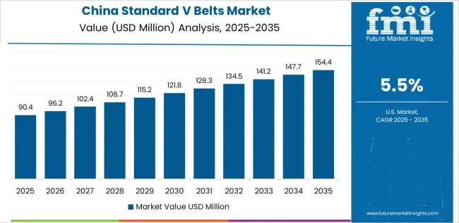 Standard V Belts Market Country Value Analysis Standard V Belts Market Country Value Analysis