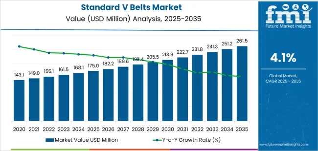 Standard V Belts Market Market Value Analysis Standard V Belts Market Market Value Analysis