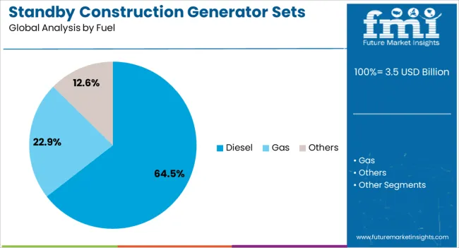 Standby Construction Generator Sets Market Analysis By Fuel