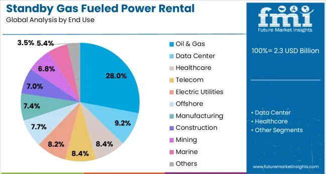 Standby Gas Fueled Power Rental Market Analysis By End Use