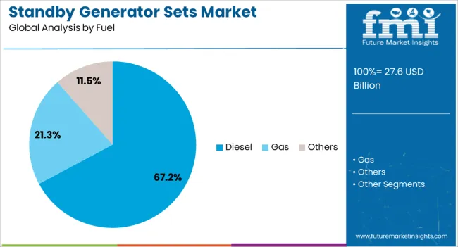 Standby Generator Sets Market Analysis By Fuel