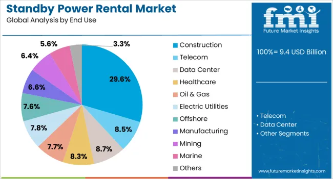 Standby Power Rental Market Analysis By End Use