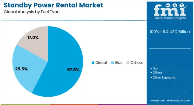 Standby Power Rental Market Analysis By Fuel Type