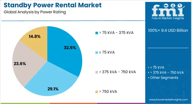 Standby Power Rental Market Analysis By Power Rating