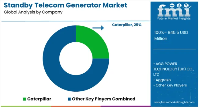 Standby Telecom Generator Market Analysis By Company