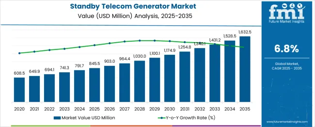 Standby Telecom Generator Market Market Value Analysis