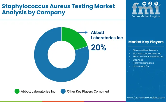 Staphylococcus Aureus Testing Market By Company