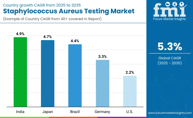 Staphylococcus Aureus Testing Market By Country