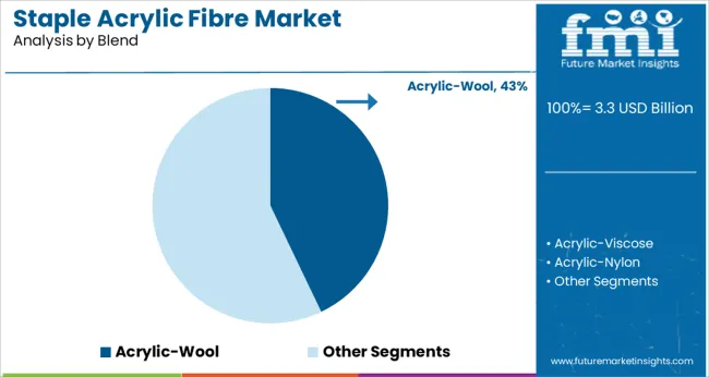 Staple Acrylic Fibre Market Analysis By Blend