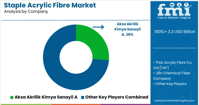 Staple Acrylic Fibre Market Analysis By Company