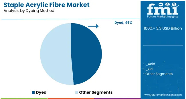 Staple Acrylic Fibre Market Analysis By Dyeing Method