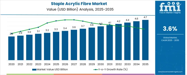 Staple Acrylic Fibre Market Value Analysis