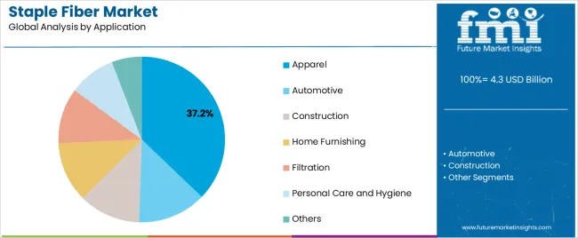 Staple Fiber Market Analysis By Application Staple Fiber Market Analysis By Application