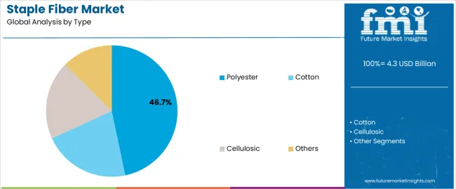 Staple Fiber Market Analysis By Type Staple Fiber Market Analysis By Type