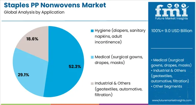 Staples Pp Nonwovens Market Analysis By Application