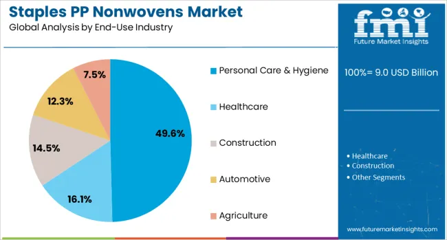 Staples Pp Nonwovens Market Analysis By End Use Industry