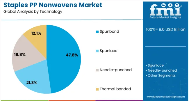 Staples Pp Nonwovens Market Analysis By Technology