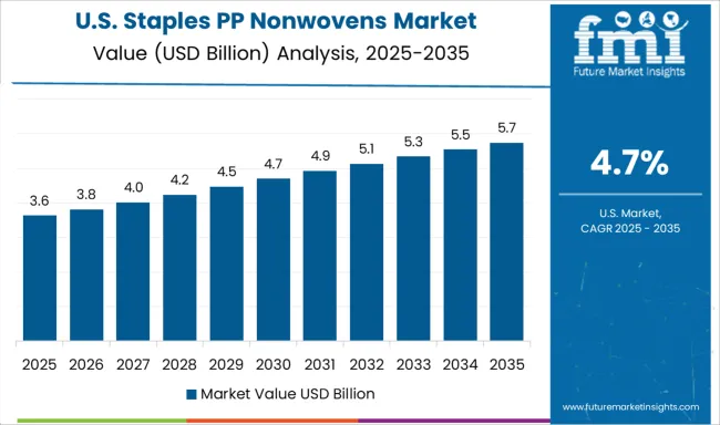 Staples Pp Nonwovens Market Country Value Analysis