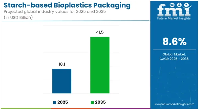 Starch Based Bioplastics Packaging Market Industry Value Analysis
