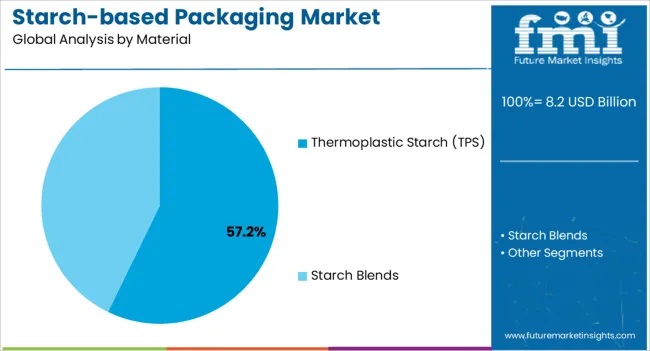 Starch Based Packaging Market Analysis By Material