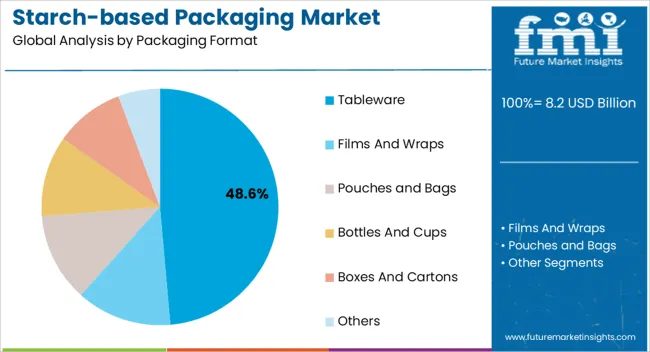 Starch Based Packaging Market Analysis By Packaging Format