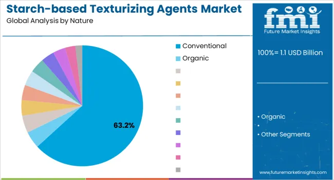 Starch Based Texturizing Agents Market Analysis By Nature