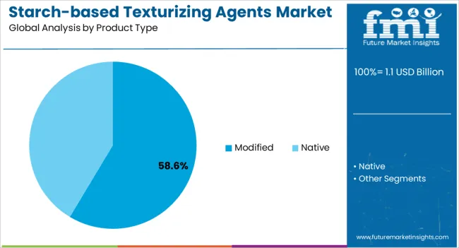 Starch Based Texturizing Agents Market Analysis By Product Type