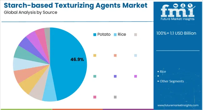 Starch Based Texturizing Agents Market Analysis By Source