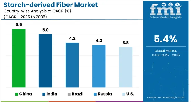 Starch Derived Fiber Market Country Wise Analysis