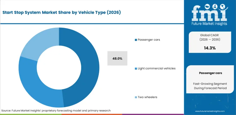 Start Stop System Market Analysis By Vehicle Type