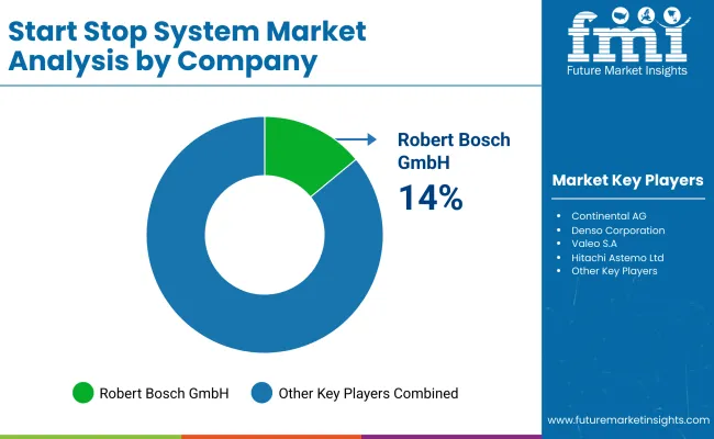 Start Stop System Market By Company Start Stop System Market By Company
