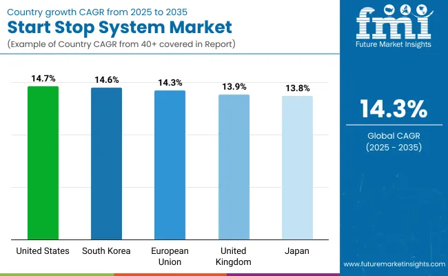 Start Stop System Market By Country Start Stop System Market By Country