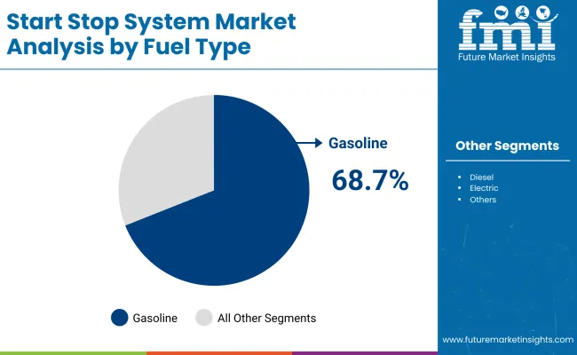 Start Stop System Market By Fuel Start Stop System Market By Fuel