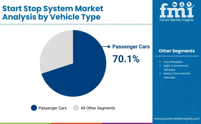 Start Stop System Market By Vehicle Start Stop System Market By Vehicle
