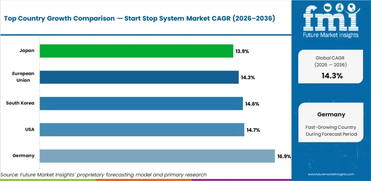 Start Stop System Market Cagr Analysis By Country