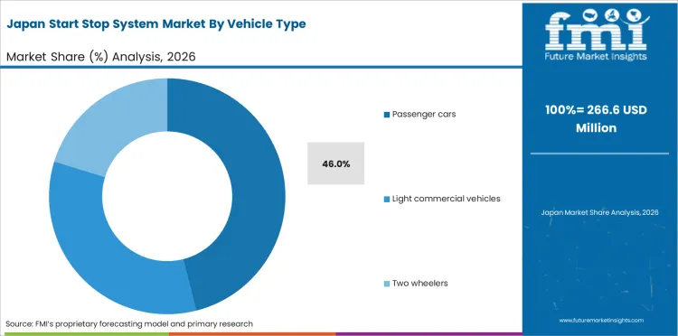 Start Stop System Market Japan Market Share Analysis By Vehicle Type