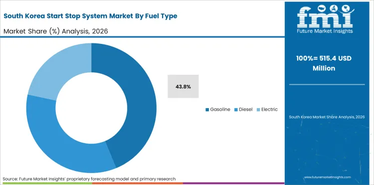 Start Stop System Market South Korea Market Share Analysis By Fuel Type