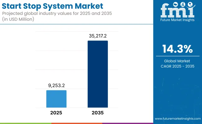 Start Stop System Market Start Stop System Market