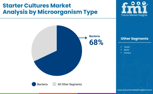 Starter Cultures Market By Microorganism Type