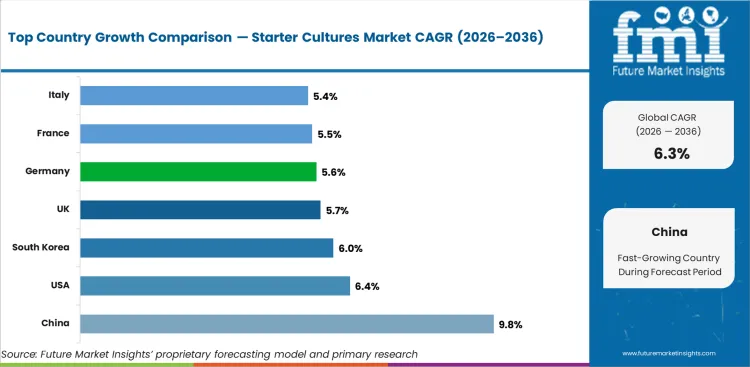 Starter Cultures Market Cagr Analysis By Country Starter Cultures Market Cagr Analysis By Country