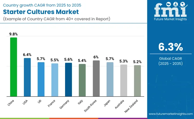 Starter Cultures Market Country