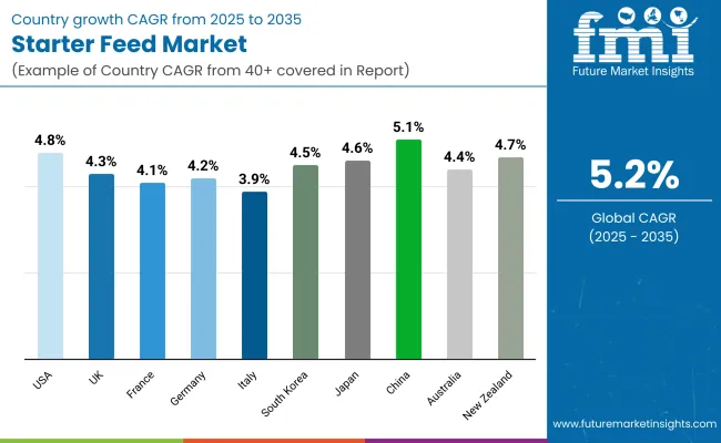Starter Feed Market Country