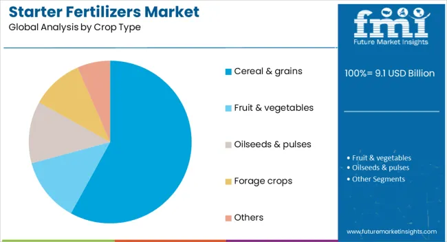 Starter Fertilizers Market Analysis By Crop Type