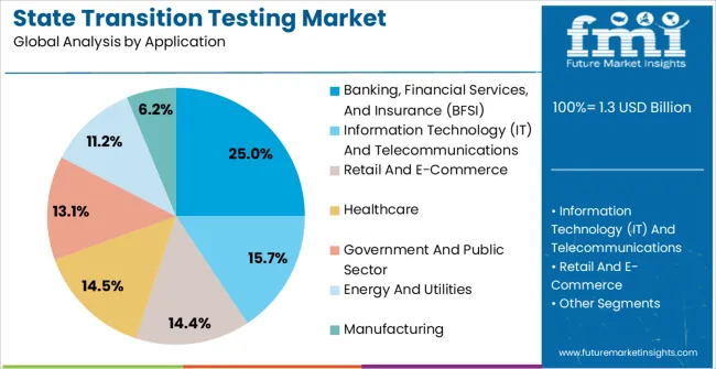 State Transition Testing Market Analysis By Application