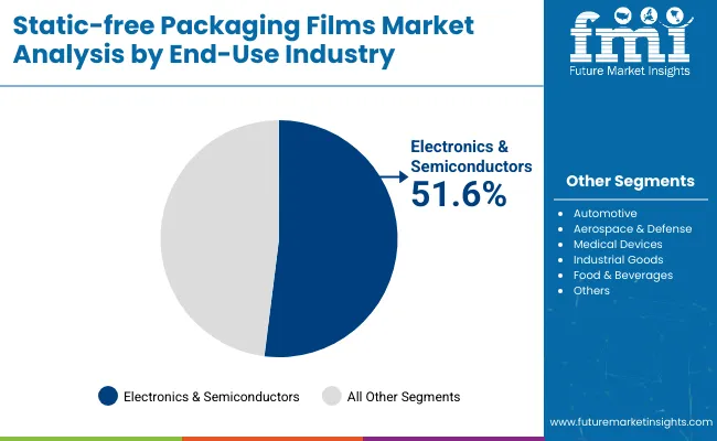 Static Free Packaging Films Market Analysis By End Use Industry