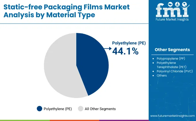 Static Free Packaging Films Market Analysis By Material Type