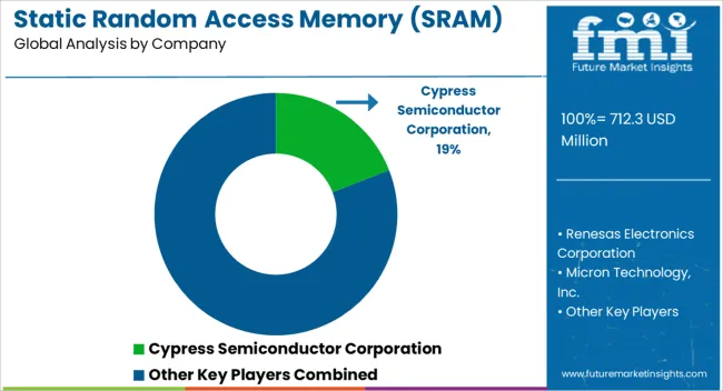 Static Random Access Memory (sram) Market Analysis By Company
