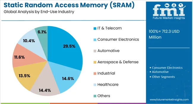 Static Random Access Memory (sram) Market Analysis By End Use Industry